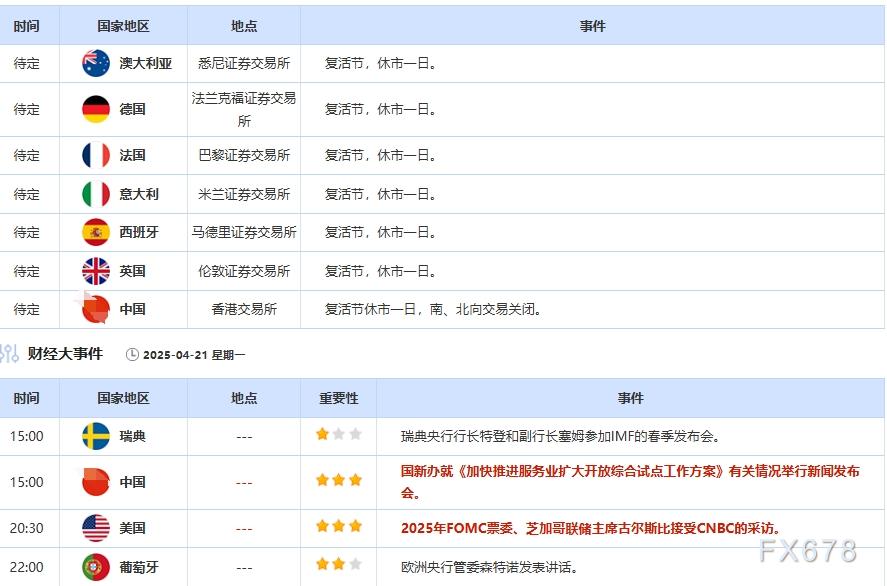 【XM官网】4月21日财经早餐:美元创三年低位,特朗普称“拥有黄金者制定规则”,美伊谈判缓解令油价转头回落(图2) 【XM官网】4月21日财经早餐:美元创三年低位,特朗普称“拥有黄金者制定规则”,美伊谈判缓解令油价转头回落(图2)