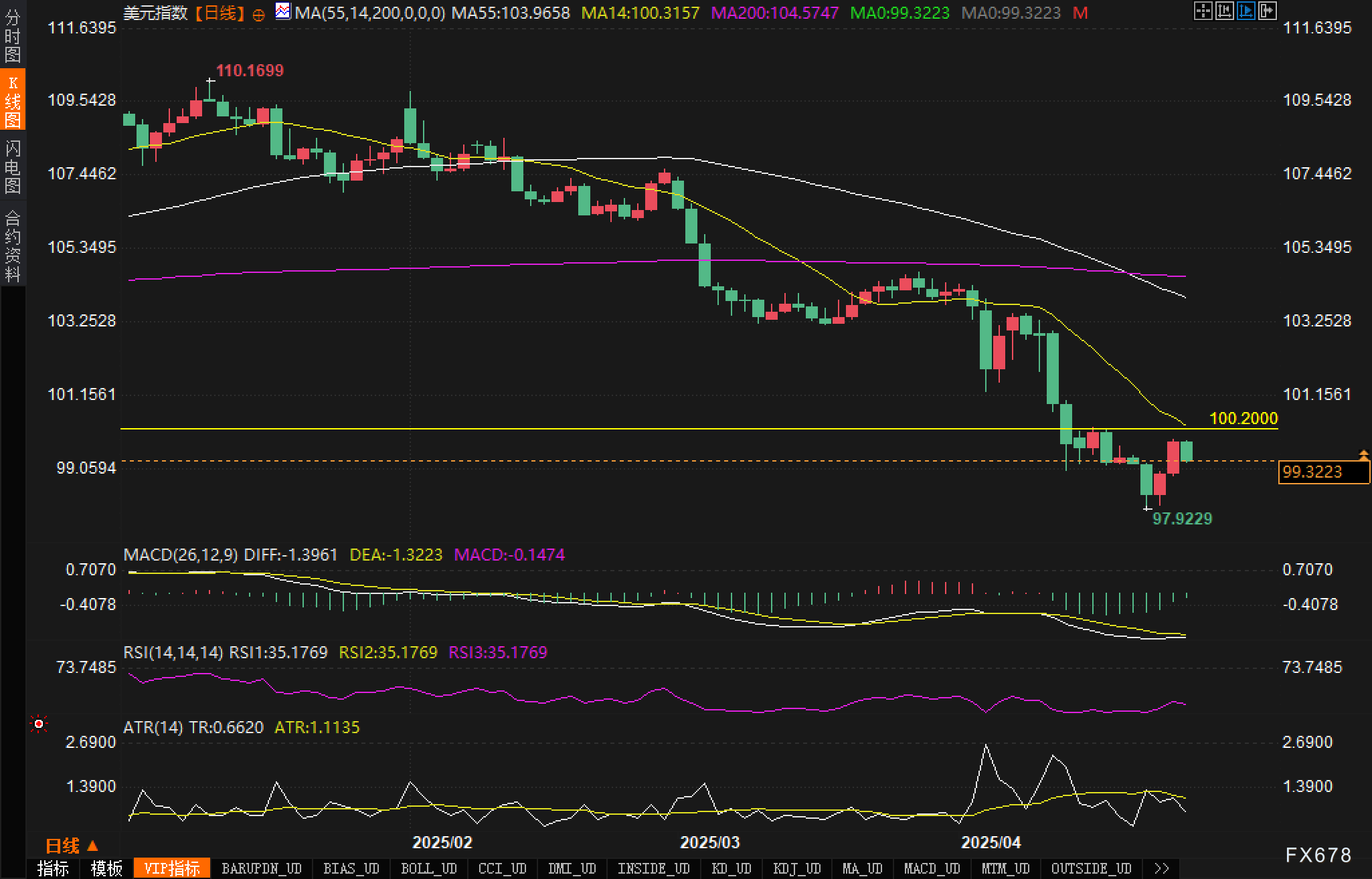 【XM官网】美联储降息悬而未决,美元指数99关口保卫战已打响(图3) 【XM官网】美联储降息悬而未决,美元指数99关口保卫战已打响(图3)
