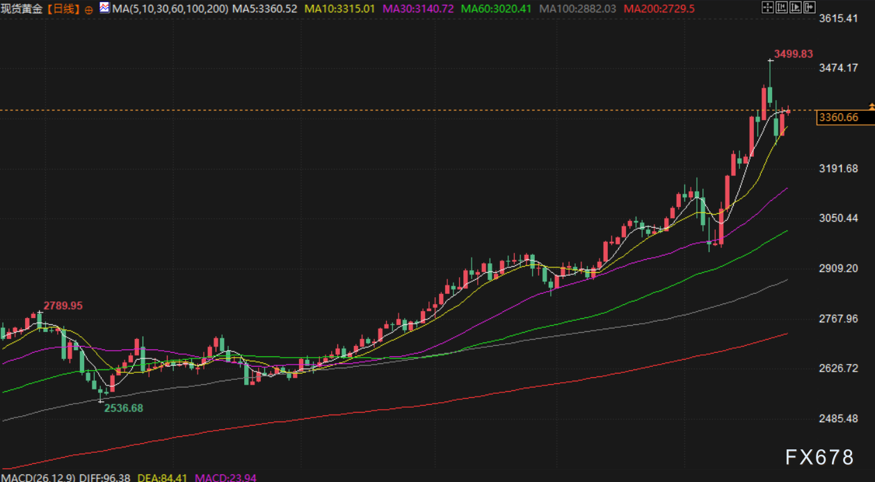【XM官网】4月25日财经早餐:市场消化关税缓和情绪,逢低买盘推动,金价重回3360上方(图3) 【XM官网】4月25日财经早餐:市场消化关税缓和情绪,逢低买盘推动,金价重回3360上方(图3)