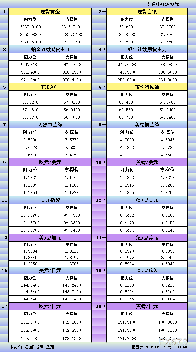 【XM官网】5月6日亚市更新支撑阻力:18品种支撑阻力(金银铂钯原油天然气铜及十