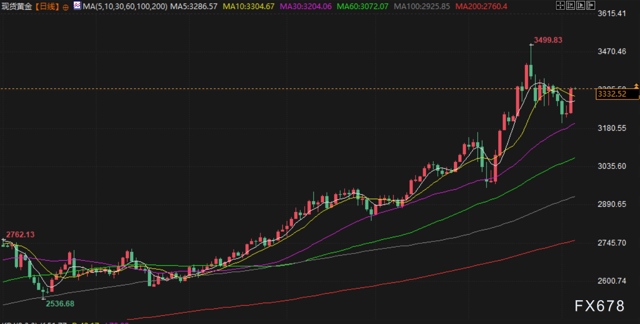【XM官网】5月6日财经早餐:特朗普征收电影关税,避险情绪推升金价重回3330附近,供应增加限制油价涨幅(图3) 【XM官网】5月6日财经早餐:特朗普征收电影关税,避险情绪推升金价重回3330附近,供应增加限制油价涨幅(图3)