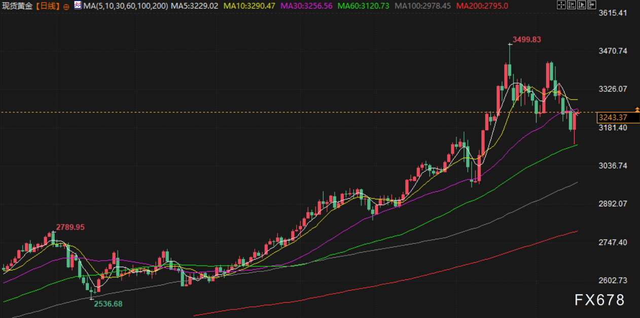 【XM官网】5月16日财经早餐:数据疲软+避险买盘推动金价上涨,美伊将达成核协议,油价回落近2%(图3) 【XM官网】5月16日财经早餐:数据疲软+避险买盘推动金价上涨,美伊将达成核协议,油价回落近2%(图3)