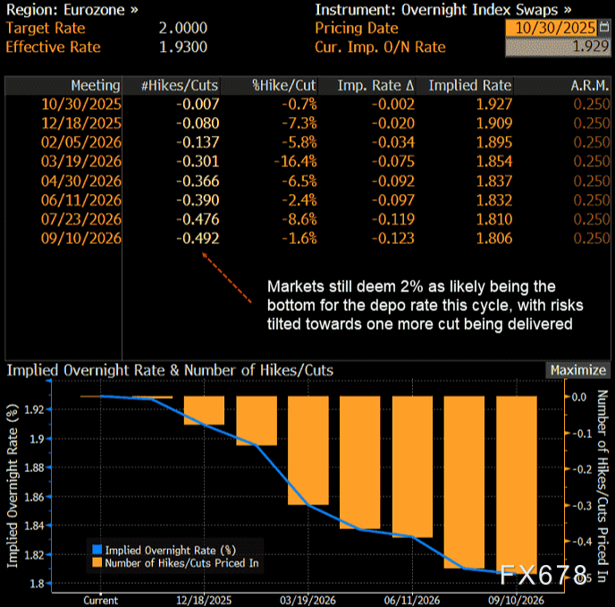 XM注册:美联储刚放鹰,欧洲央行也将放鹰?欧元将何去何从?(图4) XM注册:美联储刚放鹰,欧洲央行也将放鹰?欧元将何去何从?(图4)