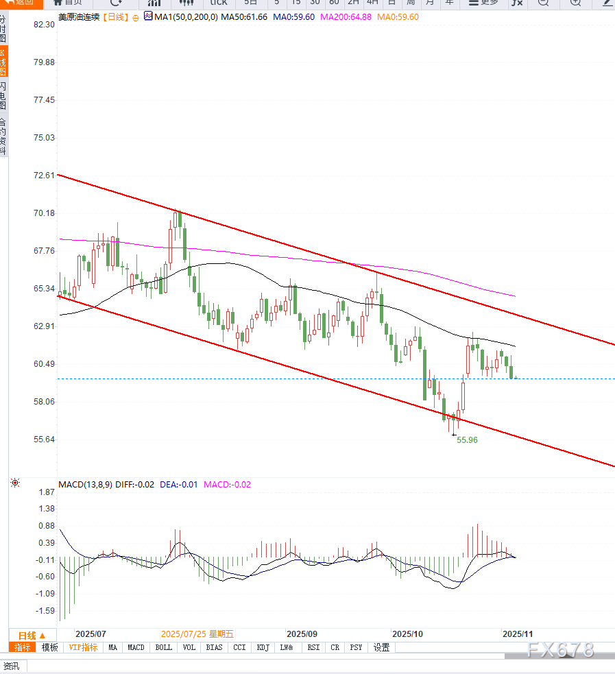 XM中文官网:原油交易提醒:库存激增施压油价走低,下行趋势延续,谨防加速(图2)