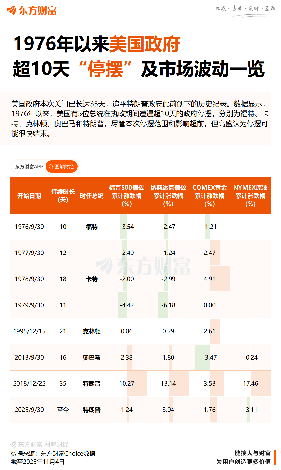 XM平台官网:美政府“停摆”时长破历史纪录 为啥两党还不急?(图3) XM平台官网:美政府“停摆”时长破历史纪录 为啥两党还不急?(图3)