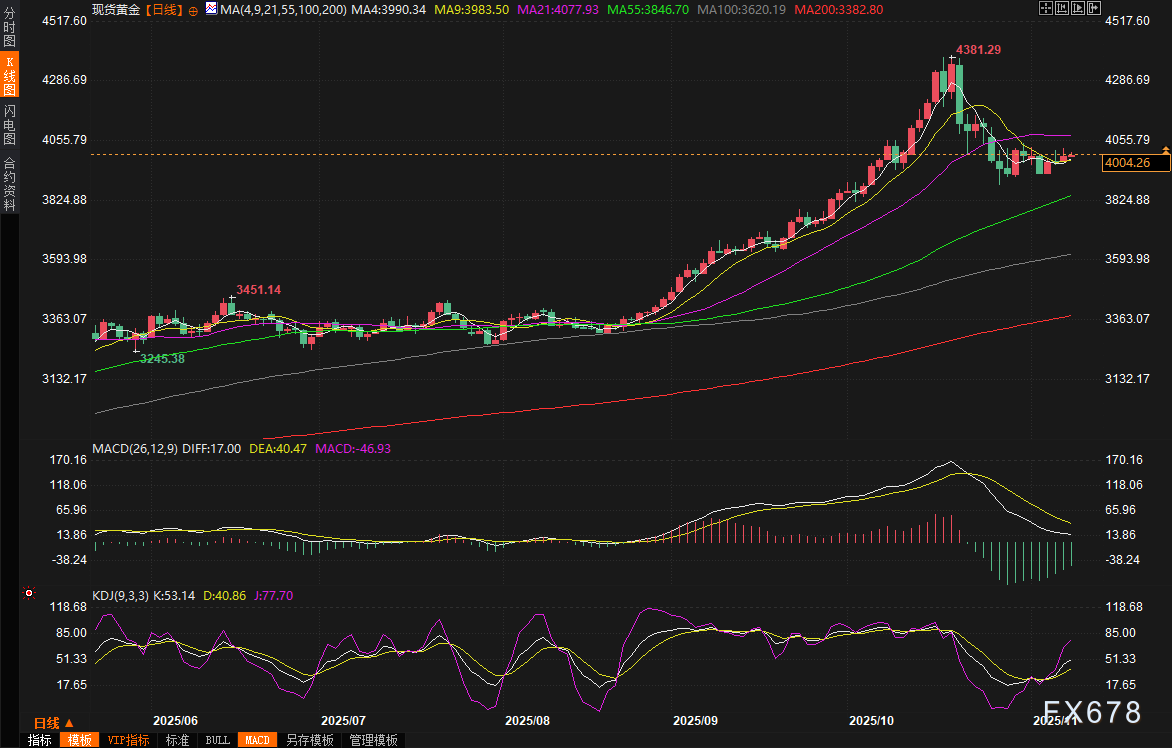 XM官网登录:黄金交易提醒:美政府持续关门+地缘火药桶,金价收复4000关口,回调结束了?(图2) XM官网登录:黄金交易提醒:美政府持续关门+地缘火药桶,金价收复4000关口,回调结束了?(图2)