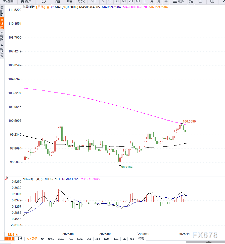 XM中文官网:美政府停摆有望结束提振美元指数,DXY 回升至99.65附近,但经济数据承压(图2)