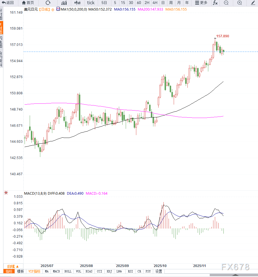 XM中文官网:美元走弱叠加日本央行加息信号强化,美元兑日元维持震荡调整(图2) XM中文官网:美元走弱叠加日本央行加息信号强化,美元兑日元维持震荡调整(图2)