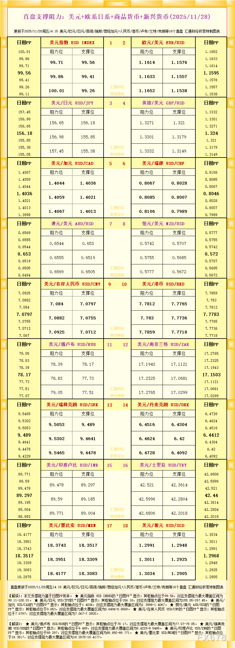 XM官网入口:一张图看18个直盘外汇支撑阻力:美元+欧系日系+商品货币+新兴货币