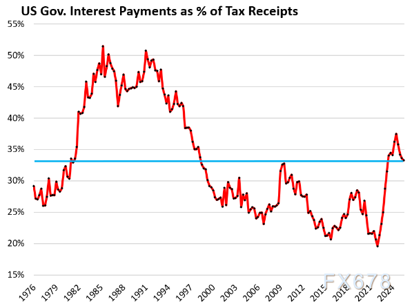 XM开户:大国财政走钢丝:债务利息与税收收入的赛跑(图4) XM开户:大国财政走钢丝:债务利息与税收收入的赛跑(图4)