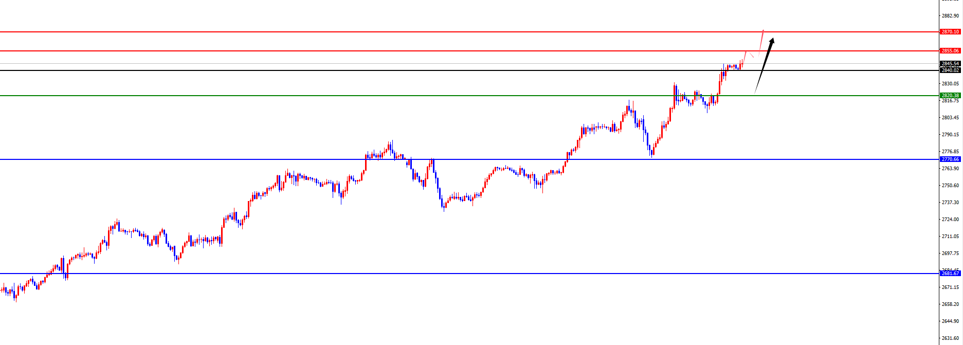 Piattaforma Forex XM: il supporto a quattro ore dell'oro è salito a un nuovo massimo, Europa e Stati Uniti attendono il test della resistenza giornaliera e settimanale (Figura 2)