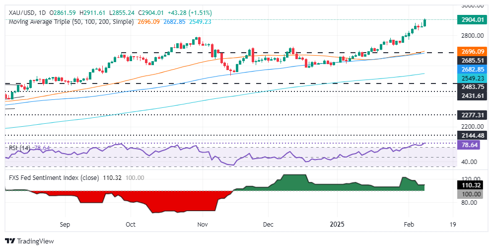 Goldpreis steigt aufgrund neuer US-Zölle auf das Metall auf Rekordhoch von über 