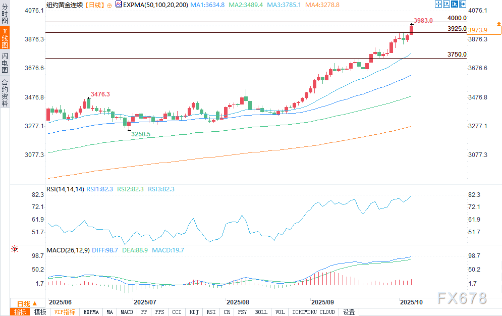 XM外汇官网：金价创历史新高，银价触及14年高点，铂价攀升至13年峰值(图2)