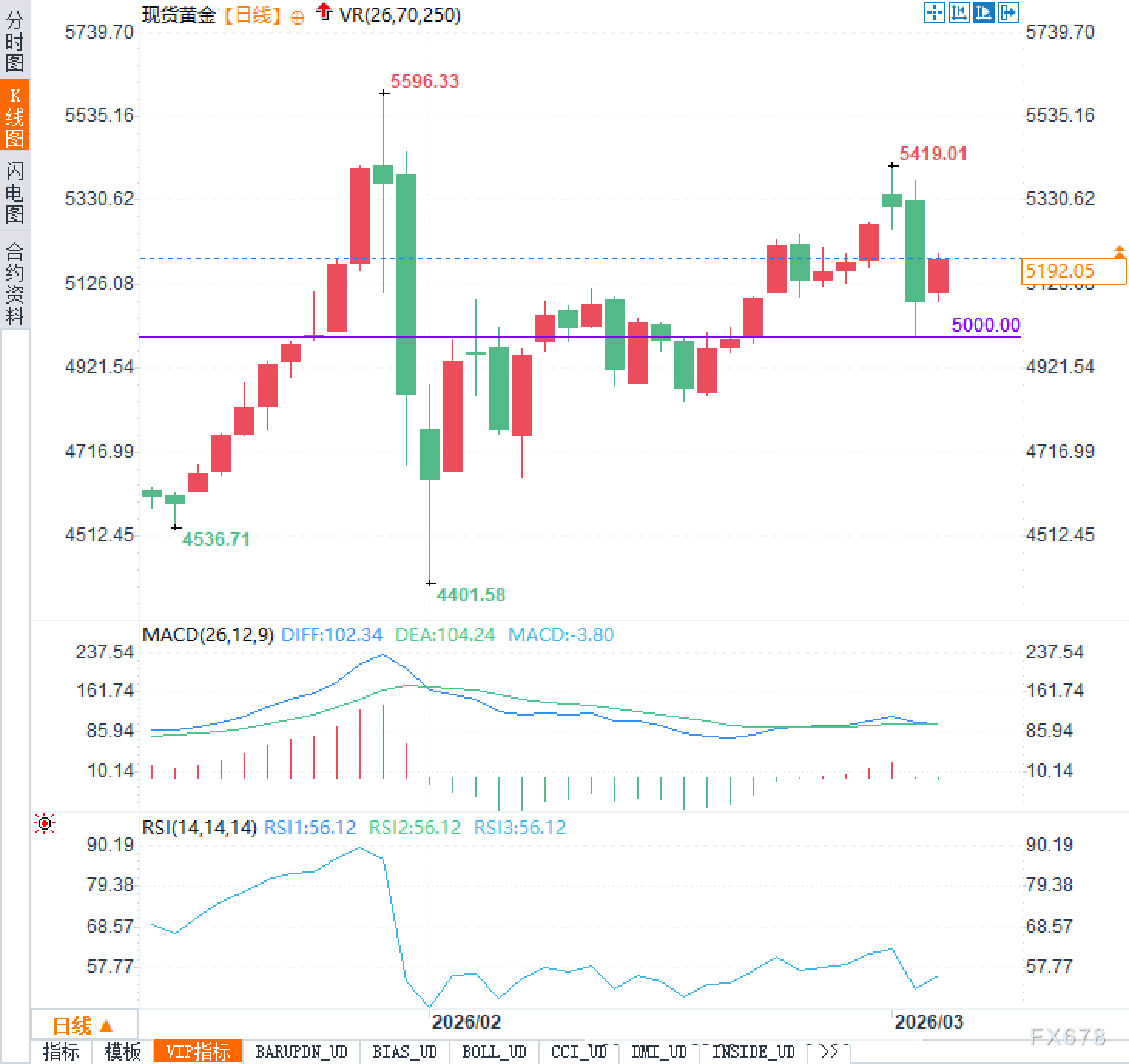 XM官网:黄金能否逃出生天就看周五?这波会是倒车接人吗(图2) XM官网:黄金能否逃出生天就看周五?这波会是倒车接人吗(图2)