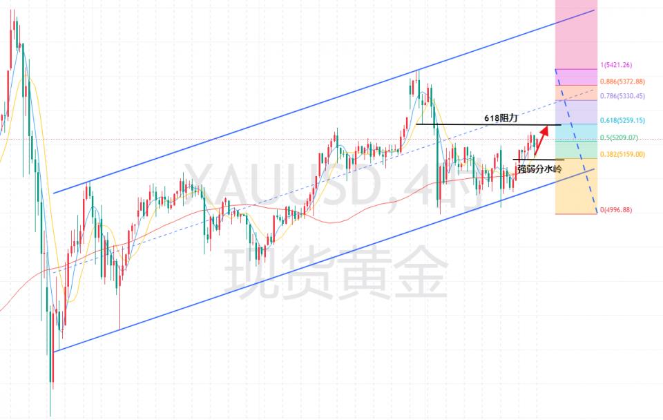 XM官网：爱尚止盈：黄金如期走突破，日内逢低继续多！